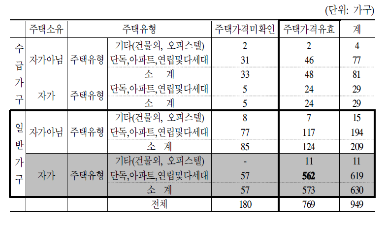 잠재수요층 도출