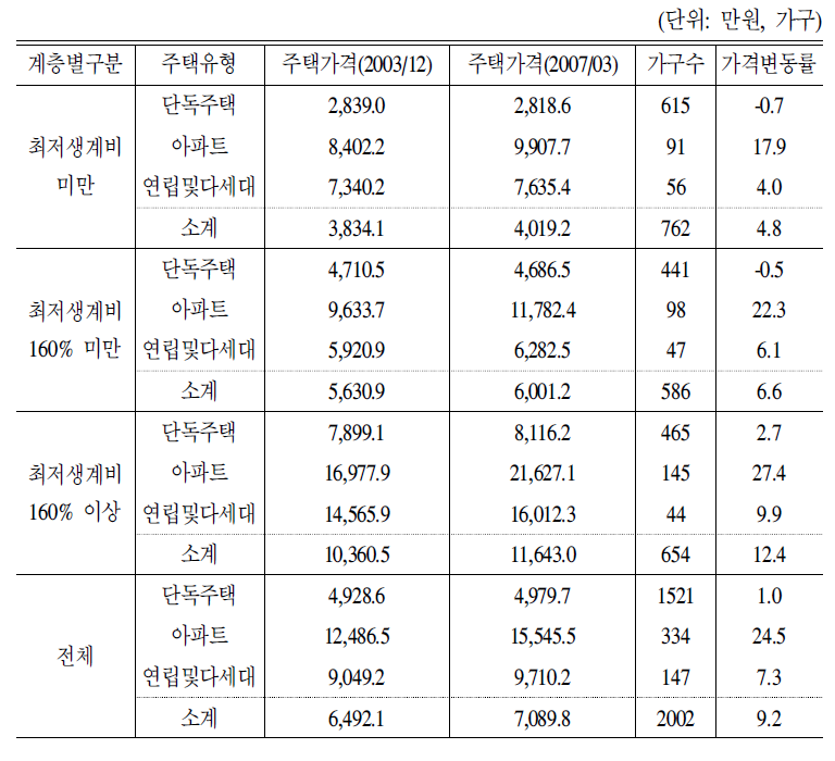 소득계층별 주택가격 상승률