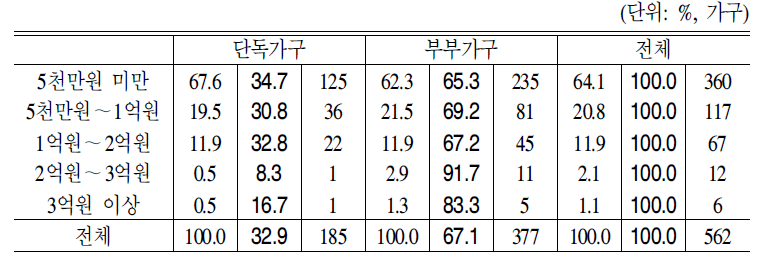 잠재수요층의 가구별 주택가격 범위(2003/12,2007/03)