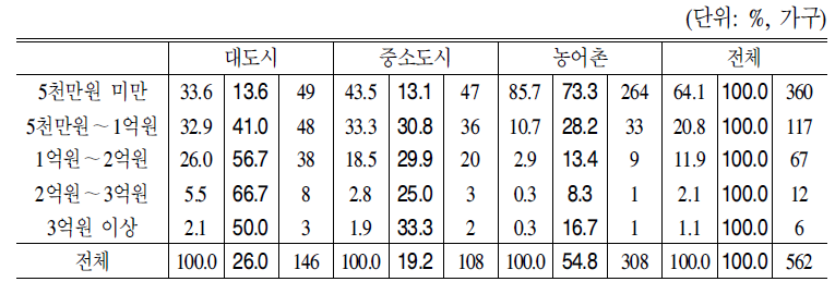 잠재수요층의 지역별 주택가격 범위(2003/12,2007/03)