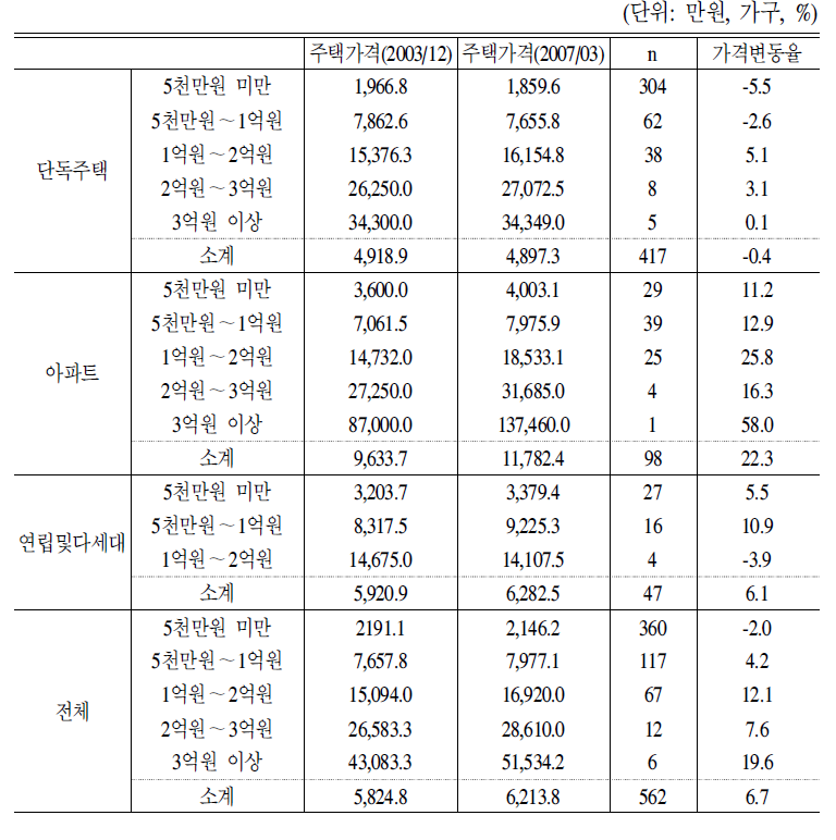 주택유형별 주택가격 규모별 평균가격