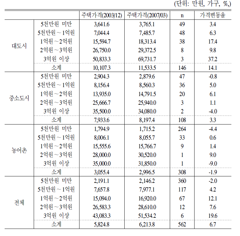 지역별 주택가격 규모별 평균가격