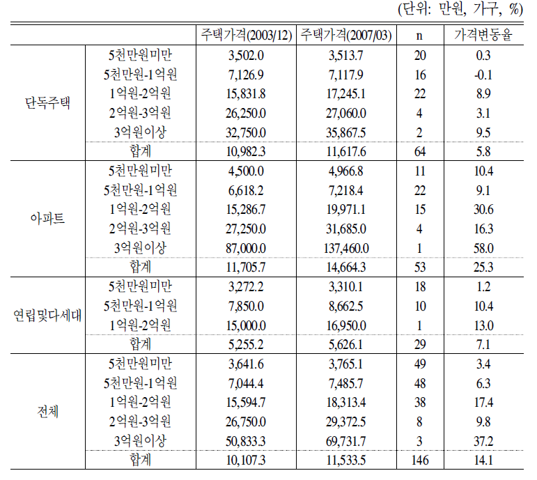 대도시의 주택유형별 주택가격 변동추이