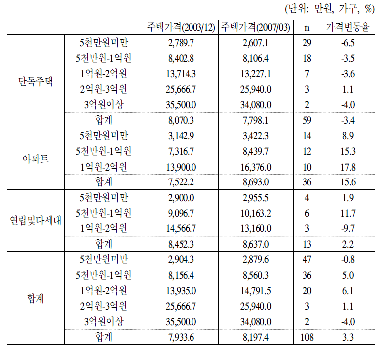 중소도시의 주택유형별 주택가격 변동추이