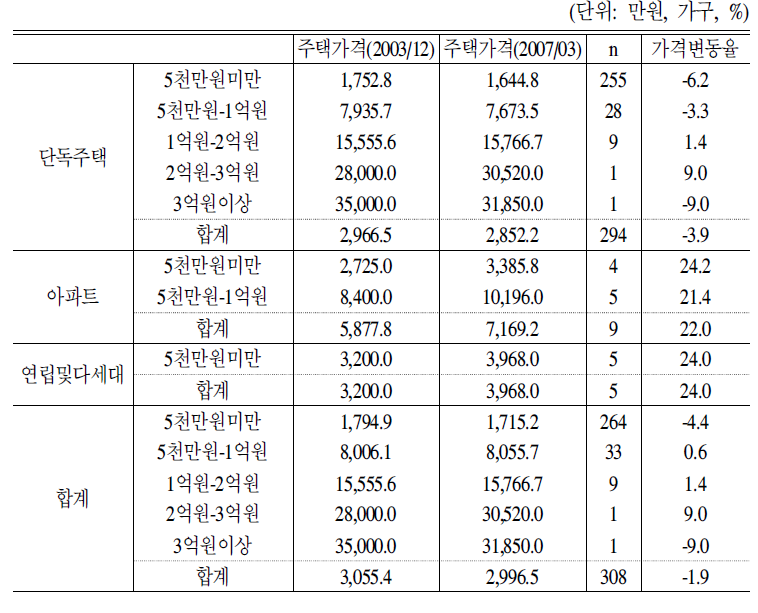 농촌의 주택유형별 주택가격 변동추이