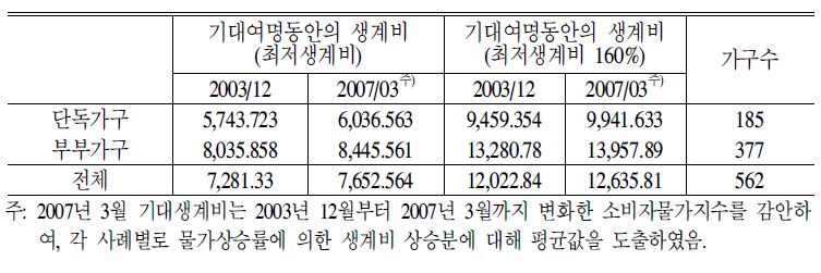 잠재수요층의 기대생계비