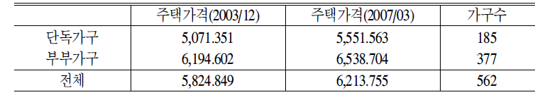 잠재수요층의 주택가격