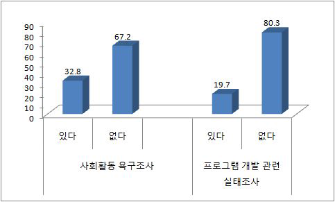 사회활동프로그램을 위한 기초조사 실시 여부