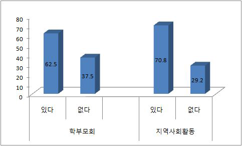 사회활동프로그램 참여 경험자 및 희망자 현황