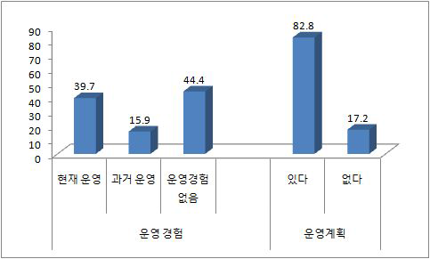 사회활동 참여 활성화 지원 프로그램 운영 여부 및 향후 계획