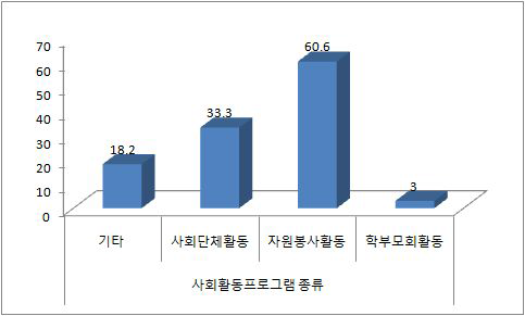 사회활동 참여 활성화 지원 프로그램 종류