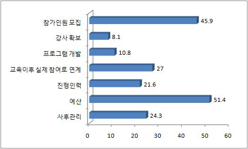 사회활동 참여 활성화 지원 프로그램 운영상 어려움