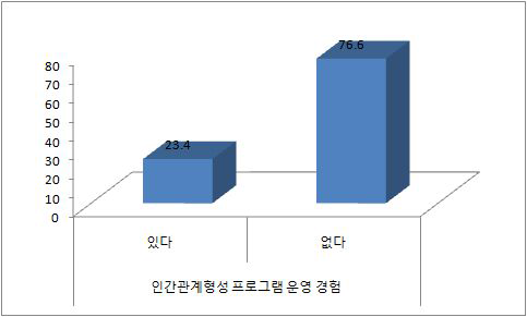 인간관계 형성 프로그램 운영 현황