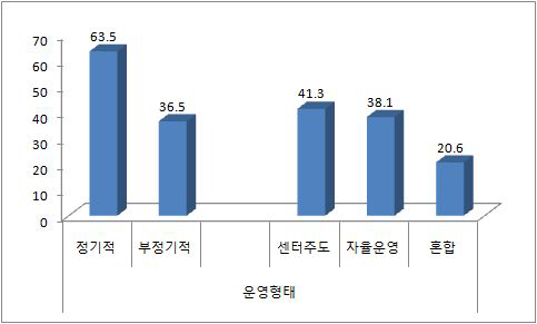 자조모임 운영형태