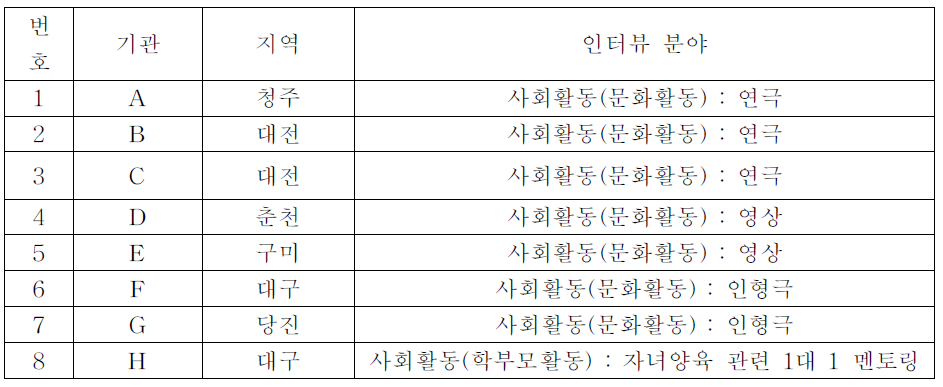 사회활동 프로그램 운영 사례 개요