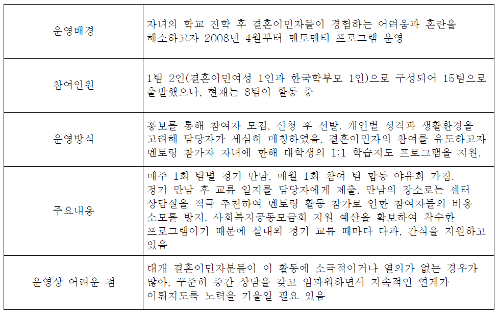 사회활동 프로그램 운영사례 분석 결과 :학부모 활동