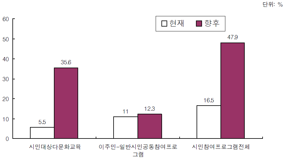 시민참여 프로그램의 중요성: 현재와 미래