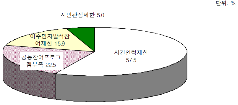 다문화축제 추진의 어려움