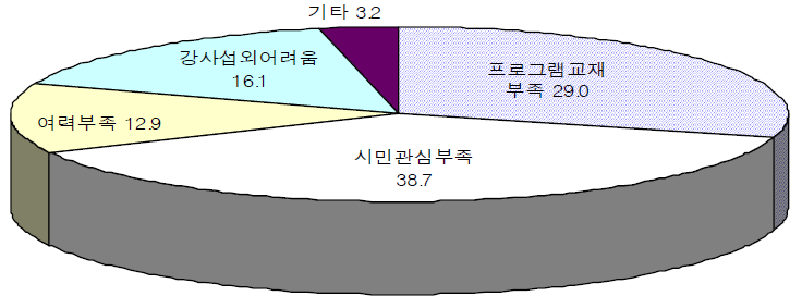 일반시민대상 다문화교육 추진의 어려움