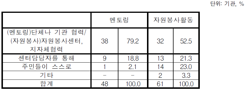 멘토링 및 자원봉사활동 참여 주민 모집 방법