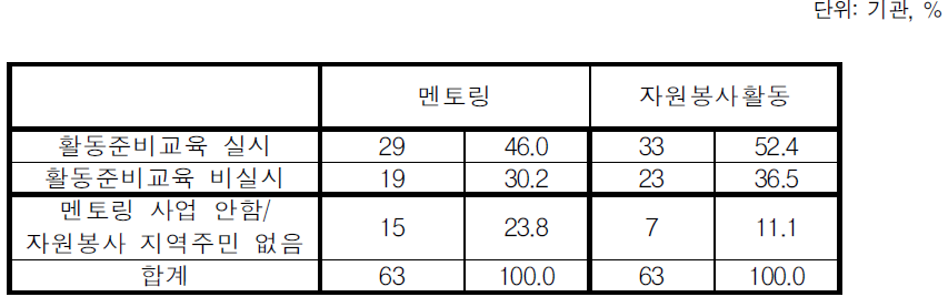 활동 참여 시민을 위한 준비교육 시행 여부