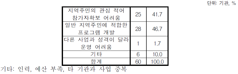 시민 참여 프로그램 추진의 어려움