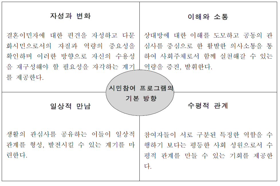 시민참여 프로그램의 기본방향