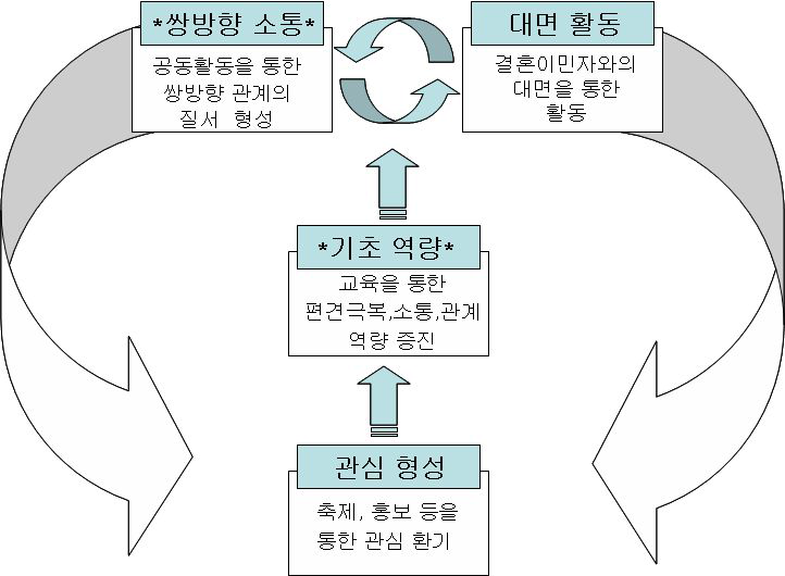 다문화 시민 역량 증진을 위한 프로그램의 선순환 구조