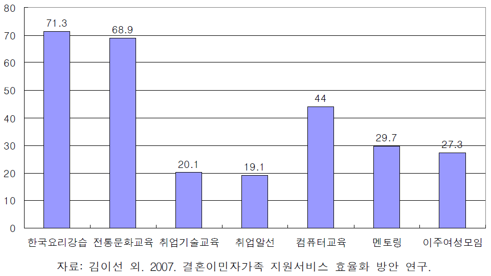 부문별 지원 서비스 기관 현황: 2007