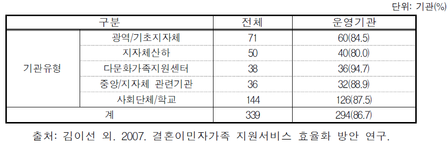 기관유형별 통합 지원 프로그램 운영 기관: 2007