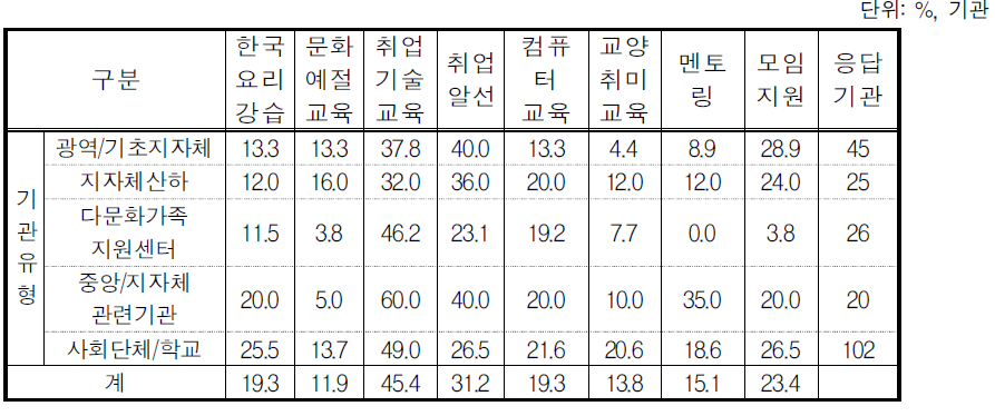 기관유형별 운영 못한 프로그램: 2007