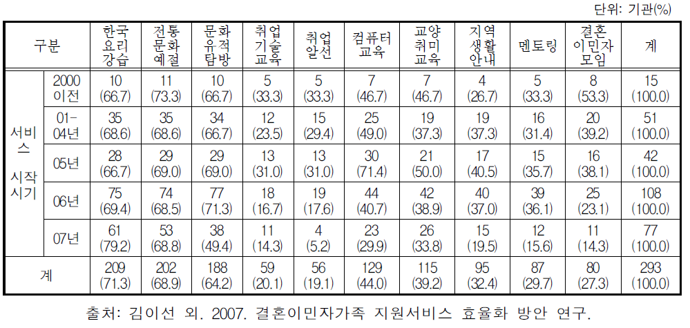 서비스 시작시기별 관련 서비스 운영 현황: 2007