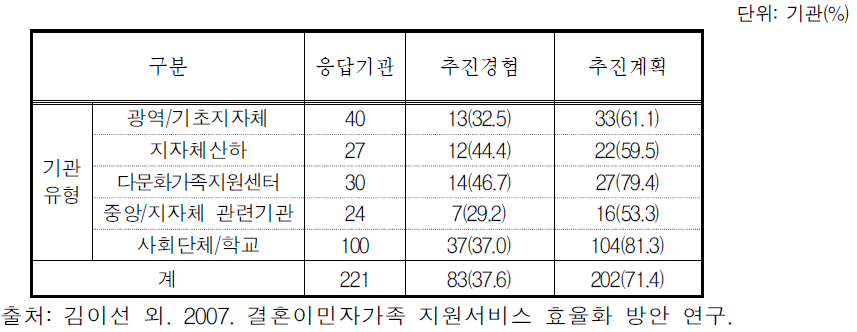 브릿지 프로그램 추진 경험 및 계획: 2007