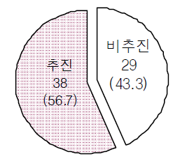 브릿지 프로그램 추진 기관