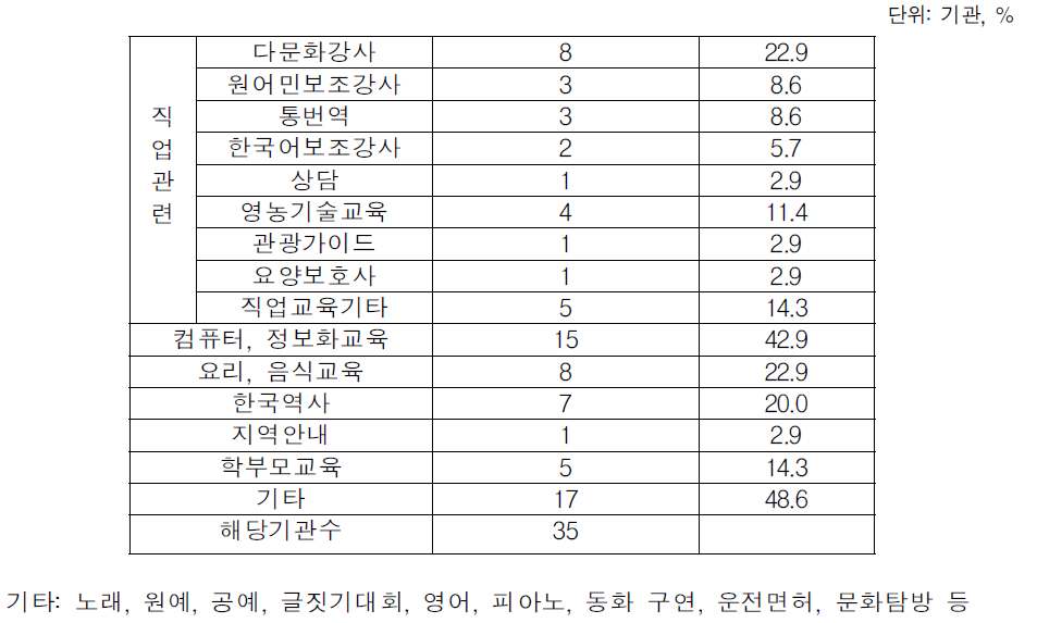 브릿지 프로그램 내용 (중복응답, 사례수기준)