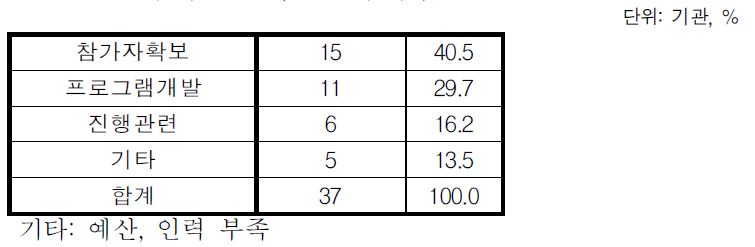 브릿지 프로그램 추진의 어려움