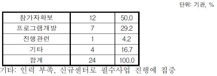 브릿지 프로그램 추진하지 않은 이유