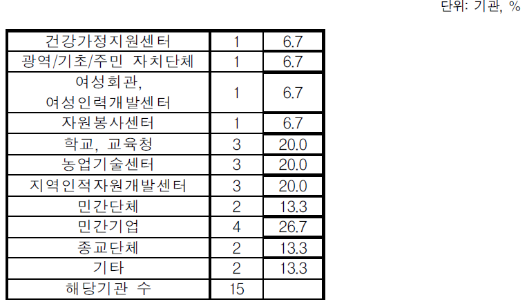 협력 어려운 기관(중복응답, 사례수 기준)