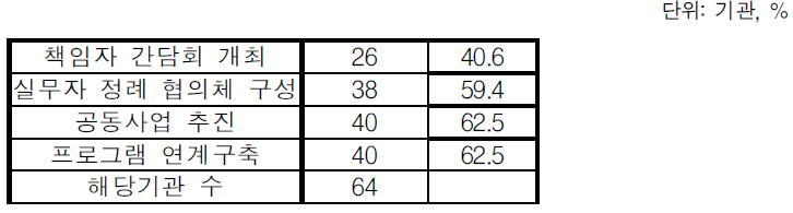 기관간 협력에 있어 해당기관의 주도적 역할(중복응답, 사례수 기준)
