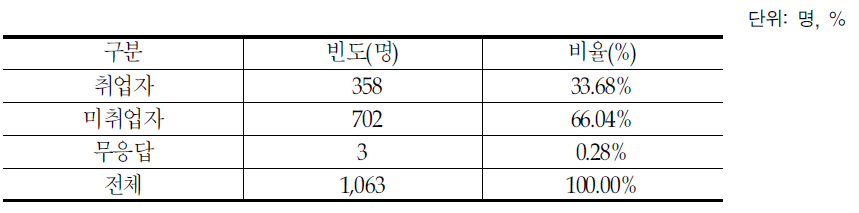 결혼이민자의 취업상태