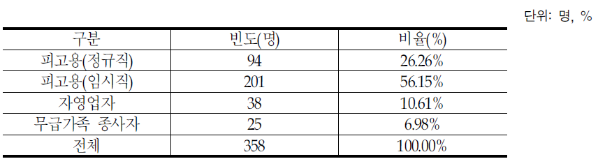 결혼이민자의 취업상태별 취업 형태구분