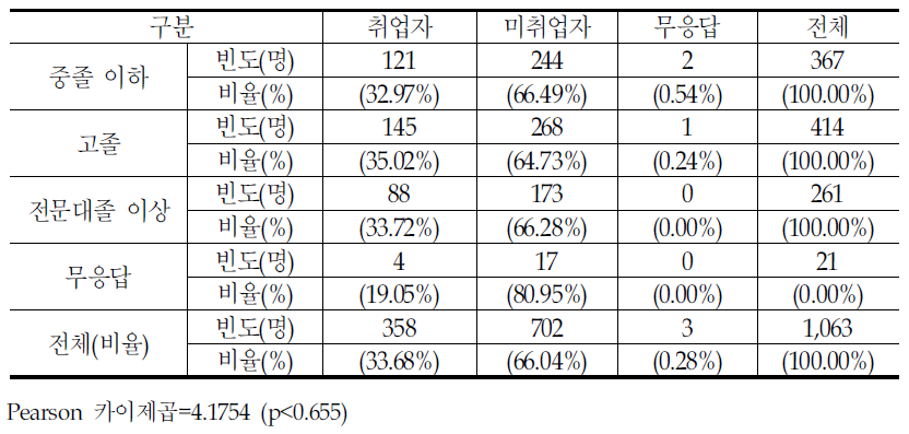 결혼이민자의 학력별 취업상태