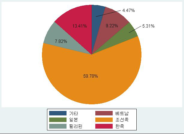 취업자 국적비율