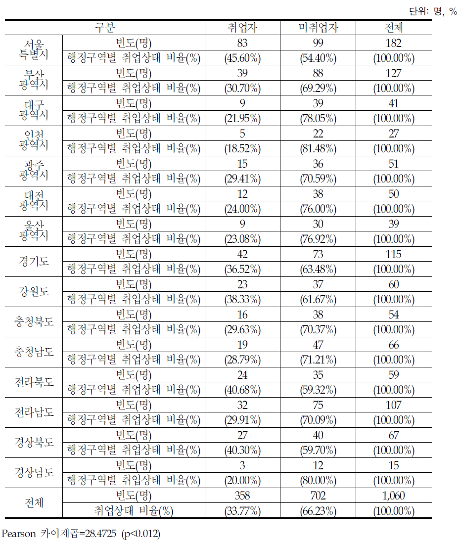 결혼이민자의 거주행정구역별 취업상태