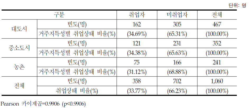 결혼이민자의 거주지 특성별 취업상태