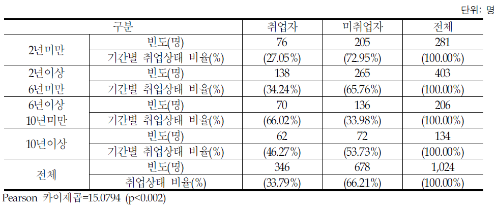 결혼이민자의 거주기간별 취업상태