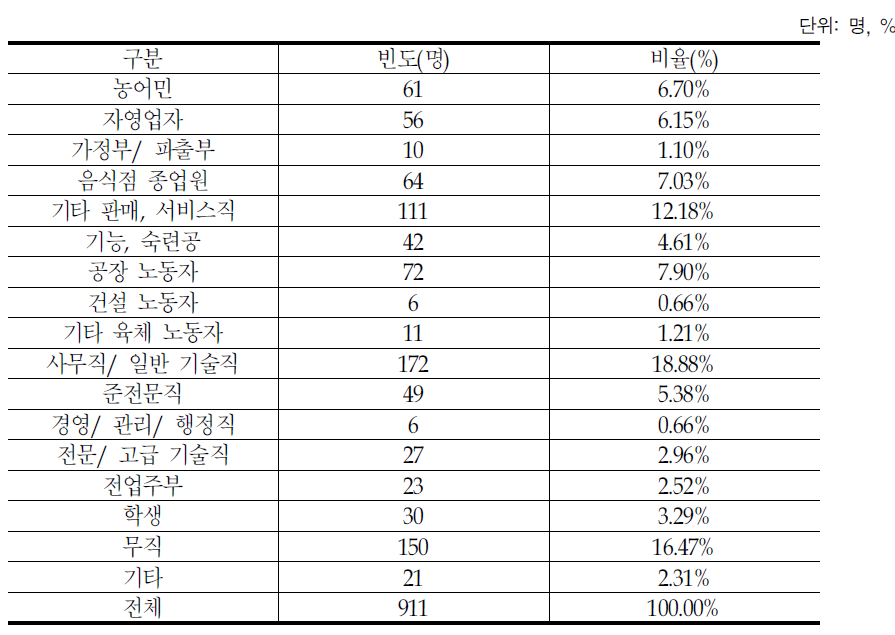 결혼이민자의 본국에서의 직업