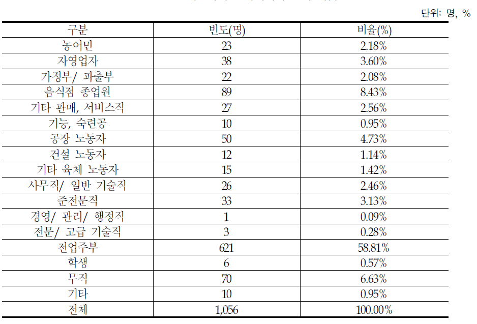 결혼이민자의 한국에서의 현재 직업