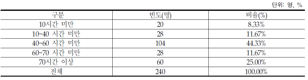 결혼이민자의 주당 근로시간 분포