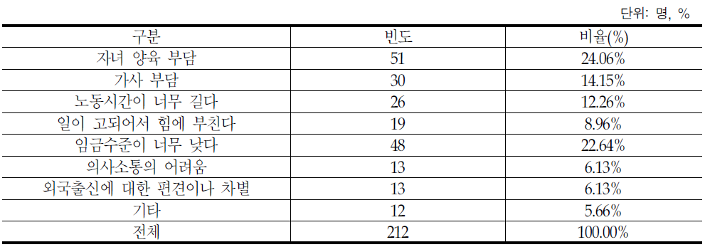 근로시 어려운점